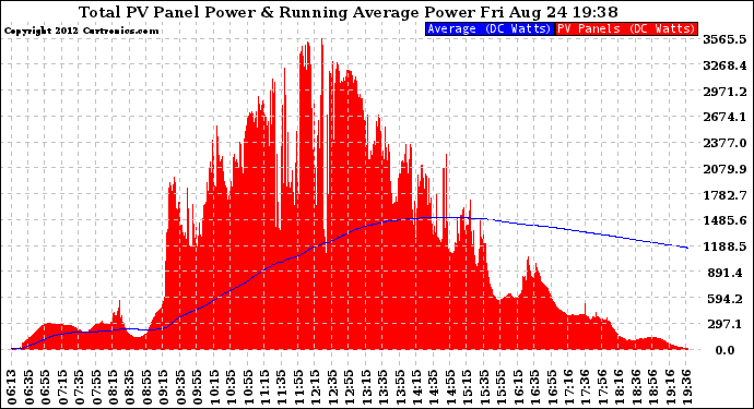 Solar PV/Inverter Performance Total PV Panel & Running Average Power Output