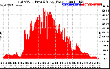 Solar PV/Inverter Performance Total PV Panel Power Output