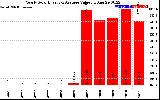 Solar PV/Inverter Performance Yearly Solar Energy Production Value