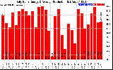 Solar PV/Inverter Performance Daily Solar Energy Production