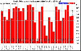 Solar PV/Inverter Performance Daily Solar Energy Production Value