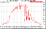 Solar PV/Inverter Performance Daily Energy Production Per Minute