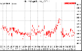 Solar PV/Inverter Performance Grid Voltage