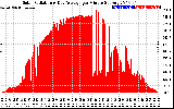 Solar PV/Inverter Performance Solar Radiation & Day Average per Minute