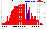 Solar PV/Inverter Performance Solar Radiation & Effective Solar Radiation per Minute