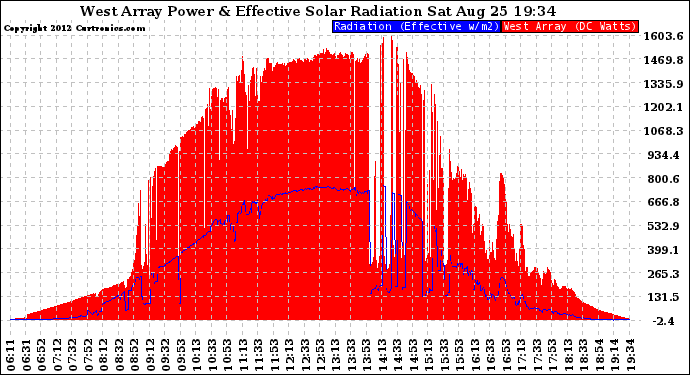 Solar PV/Inverter Performance West Array Power Output & Effective Solar Radiation