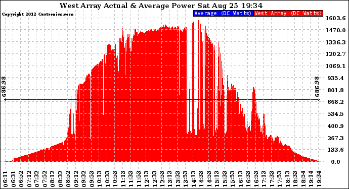 Solar PV/Inverter Performance West Array Actual & Average Power Output