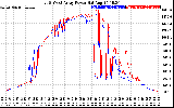 Solar PV/Inverter Performance Photovoltaic Panel Power Output