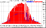 Solar PV/Inverter Performance East Array Power Output & Solar Radiation