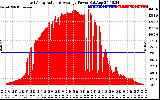 Solar PV/Inverter Performance East Array Actual & Average Power Output