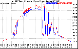 Solar PV/Inverter Performance PV Panel Power Output & Inverter Power Output