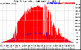 Solar PV/Inverter Performance Total PV Panel Power Output & Solar Radiation