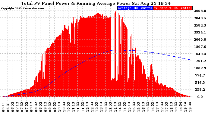 Solar PV/Inverter Performance Total PV Panel & Running Average Power Output