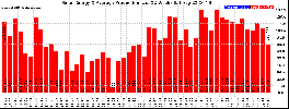 Milwaukee Solar Powered Home WeeklyProduction52
