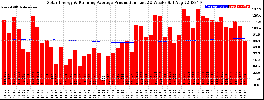 Milwaukee Solar Powered Home WeeklyProduction52RunningAvg