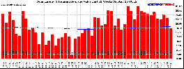 Milwaukee Solar Powered Home WeeklyProduction52ValueRunningAvg