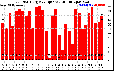 Solar PV/Inverter Performance Daily Solar Energy Production