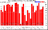 Solar PV/Inverter Performance Daily Solar Energy Production Value