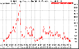 Solar PV/Inverter Performance Daily Energy Production Per Minute