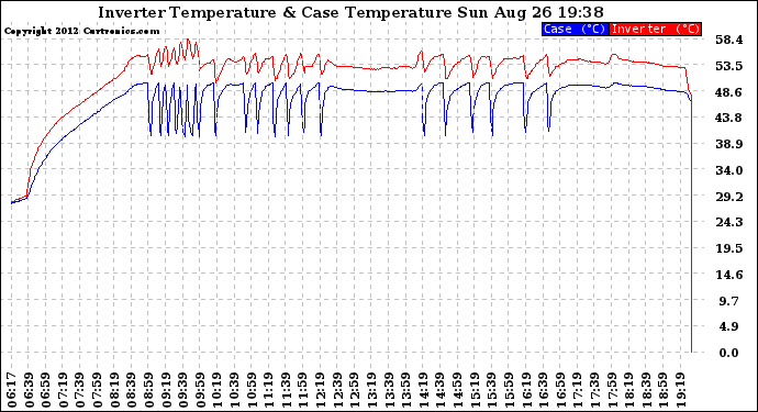 Solar PV/Inverter Performance Inverter Operating Temperature
