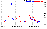 Solar PV/Inverter Performance Photovoltaic Panel Current Output