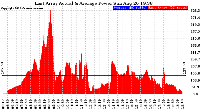 Solar PV/Inverter Performance East Array Actual & Average Power Output