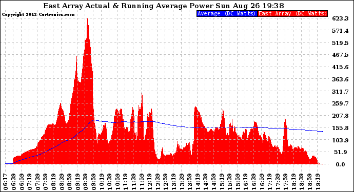Solar PV/Inverter Performance East Array Actual & Running Average Power Output