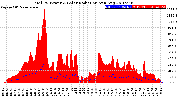 Solar PV/Inverter Performance Total PV Panel Power Output & Solar Radiation