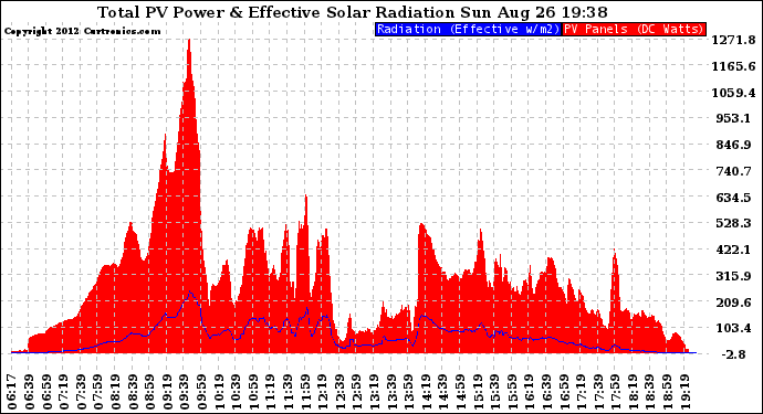 Solar PV/Inverter Performance Total PV Panel Power Output & Effective Solar Radiation