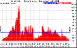 Solar PV/Inverter Performance Total PV Panel Power Output