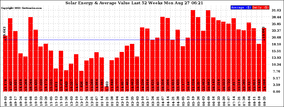 Solar PV/Inverter Performance Weekly Solar Energy Production Value Last 52 Weeks