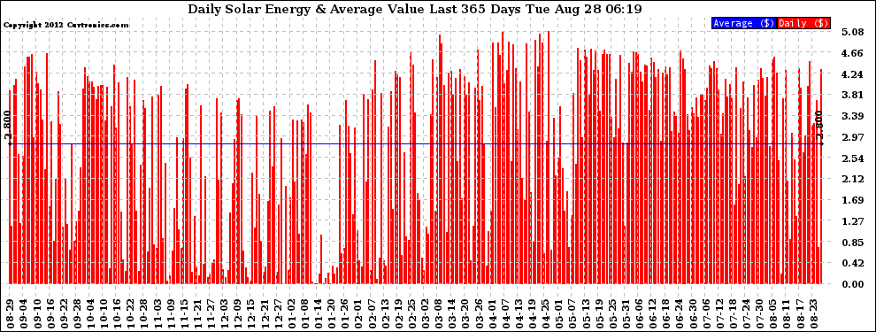 Solar PV/Inverter Performance Daily Solar Energy Production Value Last 365 Days