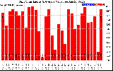 Solar PV/Inverter Performance Daily Solar Energy Production Value