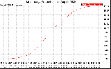 Solar PV/Inverter Performance Daily Energy Production