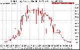 Solar PV/Inverter Performance Daily Energy Production Per Minute