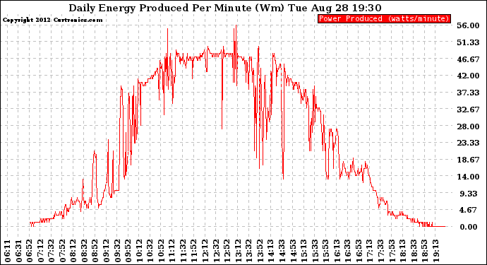 Solar PV/Inverter Performance Daily Energy Production Per Minute