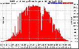 Solar PV/Inverter Performance Inverter Power Output