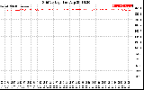 Solar PV/Inverter Performance Grid Voltage