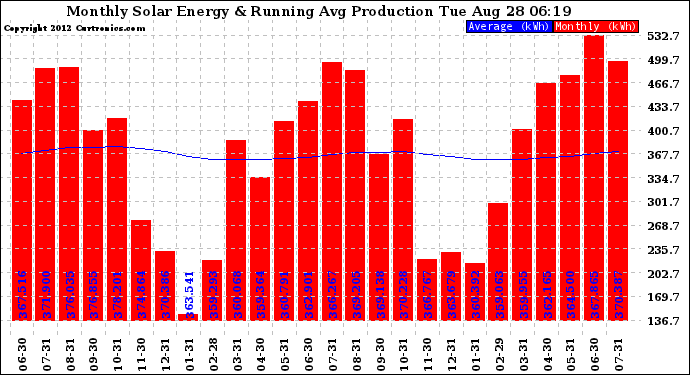 Solar PV/Inverter Performance Monthly Solar Energy Production Running Average