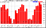 Solar PV/Inverter Performance Monthly Solar Energy Value Average Per Day ($)