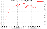 Solar PV/Inverter Performance Outdoor Temperature