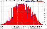 Solar PV/Inverter Performance Solar Radiation & Effective Solar Radiation per Minute