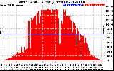 Solar PV/Inverter Performance West Array Actual & Average Power Output