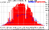 Solar PV/Inverter Performance East Array Power Output & Solar Radiation