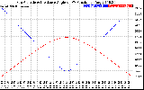 Solar PV/Inverter Performance Sun Altitude Angle & Sun Incidence Angle on PV Panels