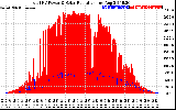 Solar PV/Inverter Performance Total PV Panel Power Output & Solar Radiation