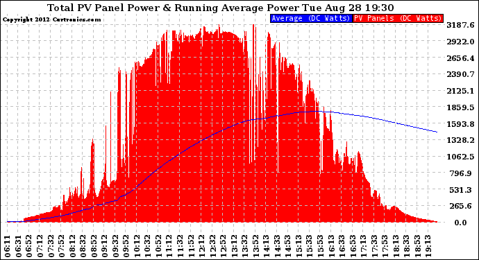 Solar PV/Inverter Performance Total PV Panel & Running Average Power Output