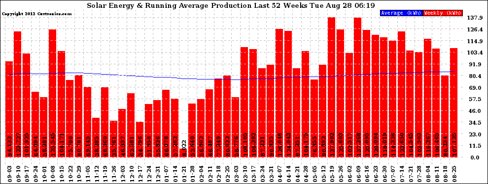 Solar PV/Inverter Performance Weekly Solar Energy Production Running Average Last 52 Weeks