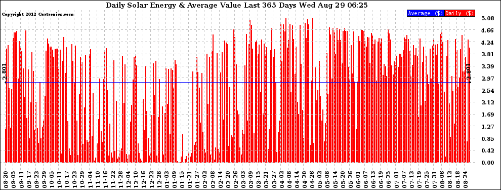 Solar PV/Inverter Performance Daily Solar Energy Production Value Last 365 Days