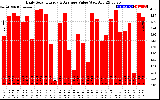 Solar PV/Inverter Performance Daily Solar Energy Production Value